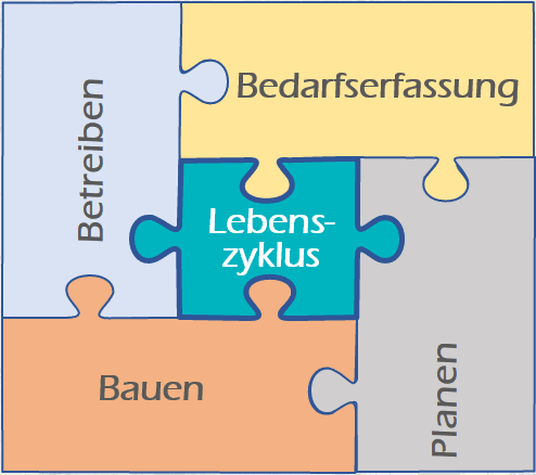 Lebenszyklus-Puzzle